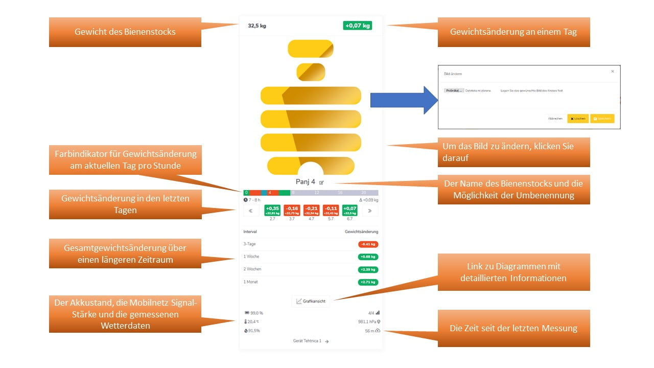 Gegevens voor een bijenkast